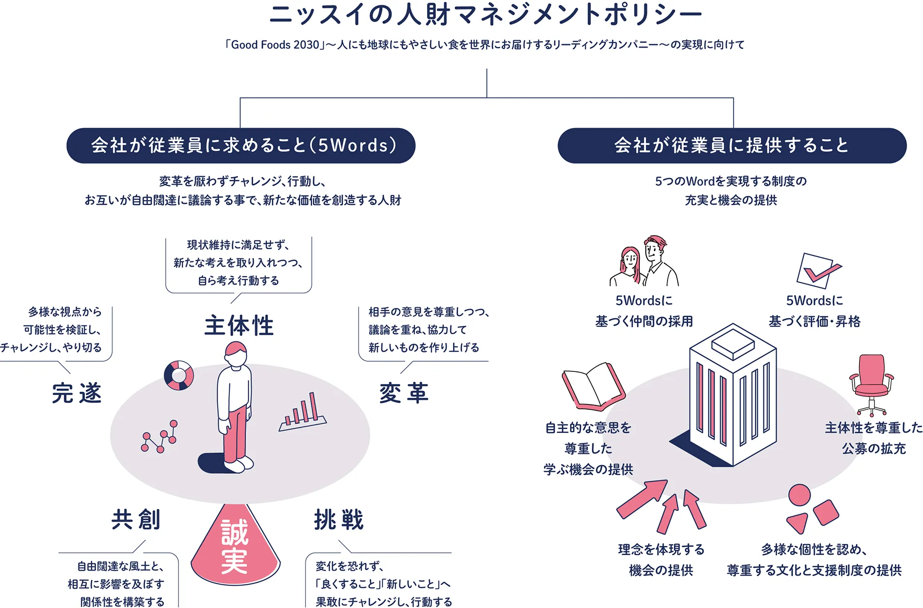 図：ニッスイの人財マネジメントポリシー「Good Foods 2030」～人にも地球にもやさしい食を世界にお届けするリーディングカンパニー～の実現に向けて