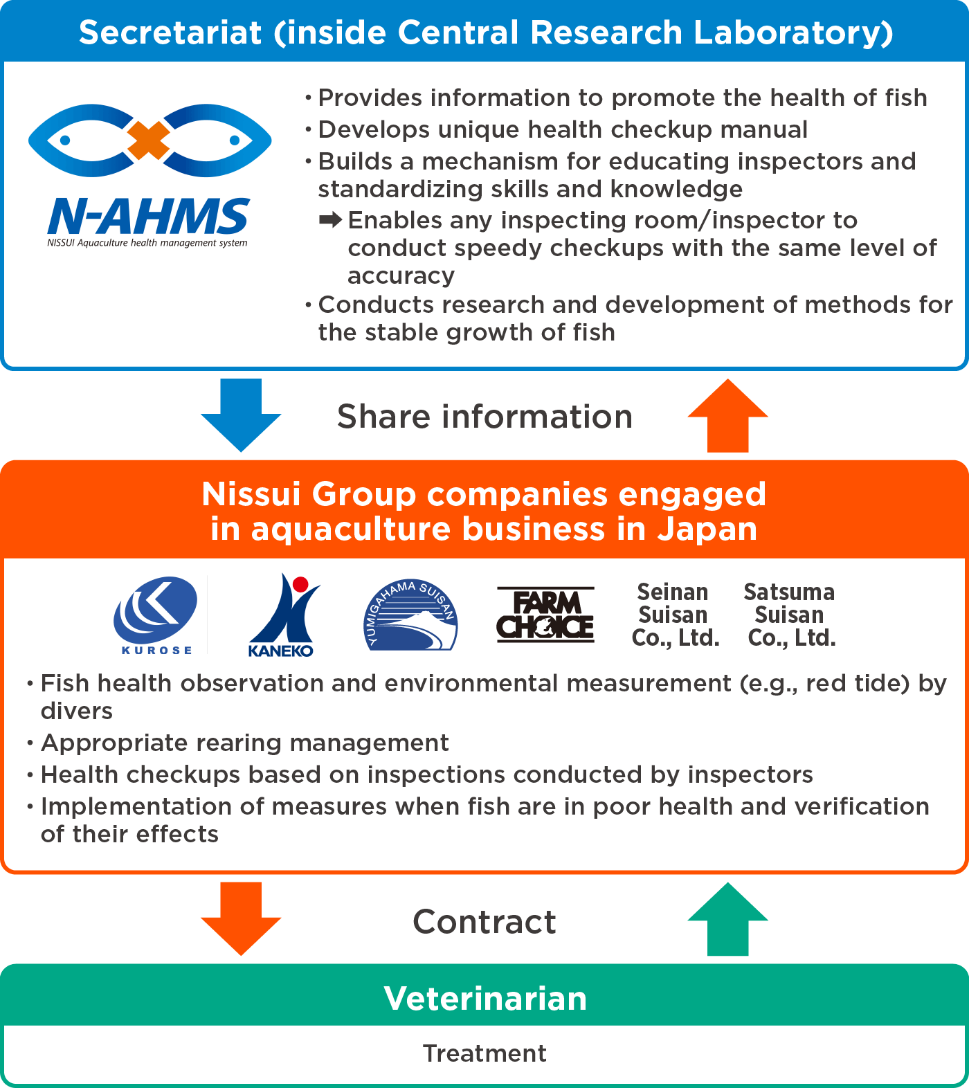 Nissui Group’s Fish Health Management: N-AHMS