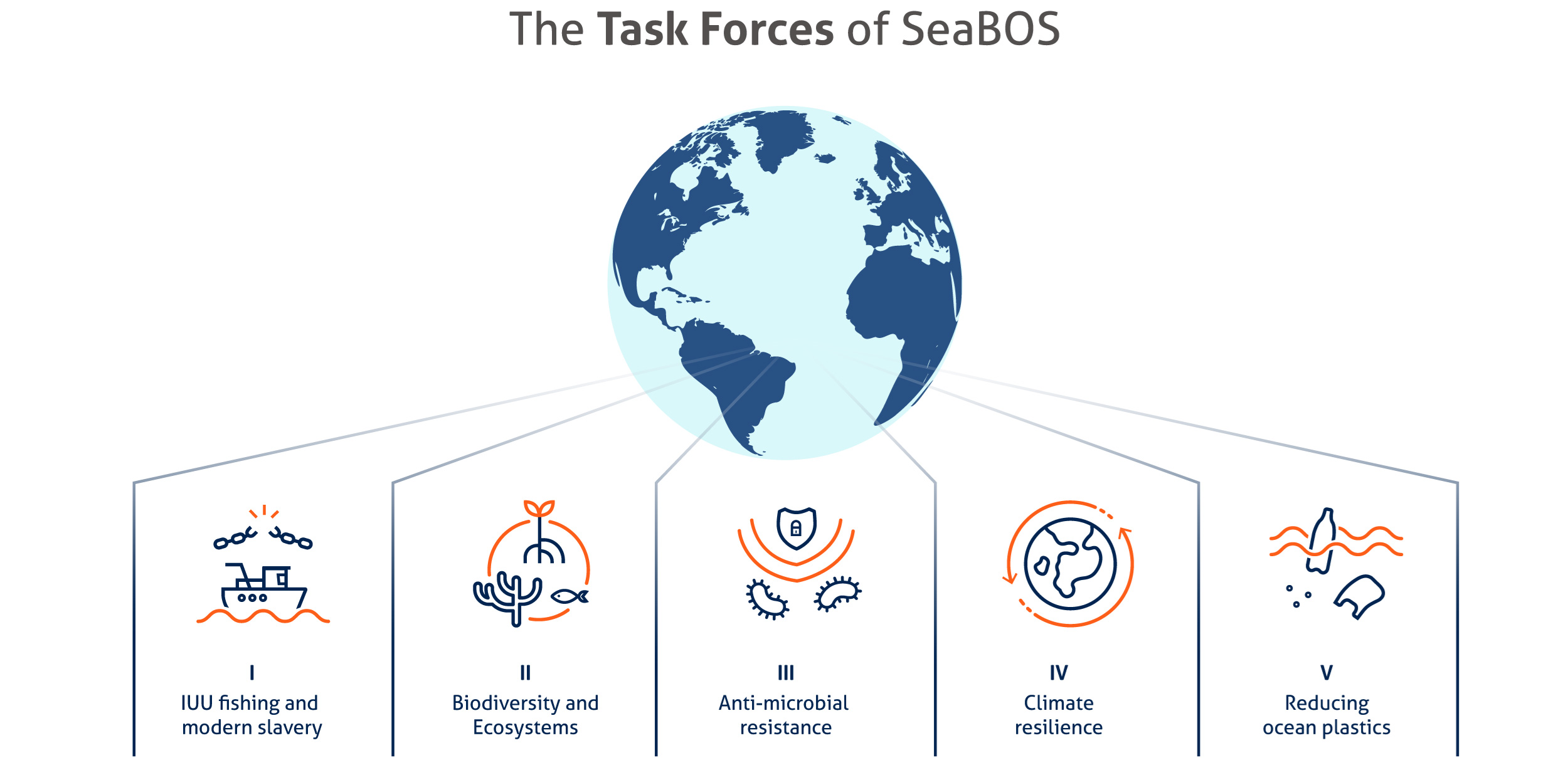 [Figure] The Task Forces of SeaBOS (From SeaBOS materials)