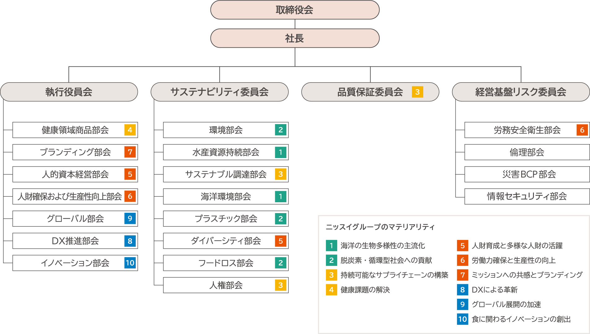 図：マテリアリティ推進体制図